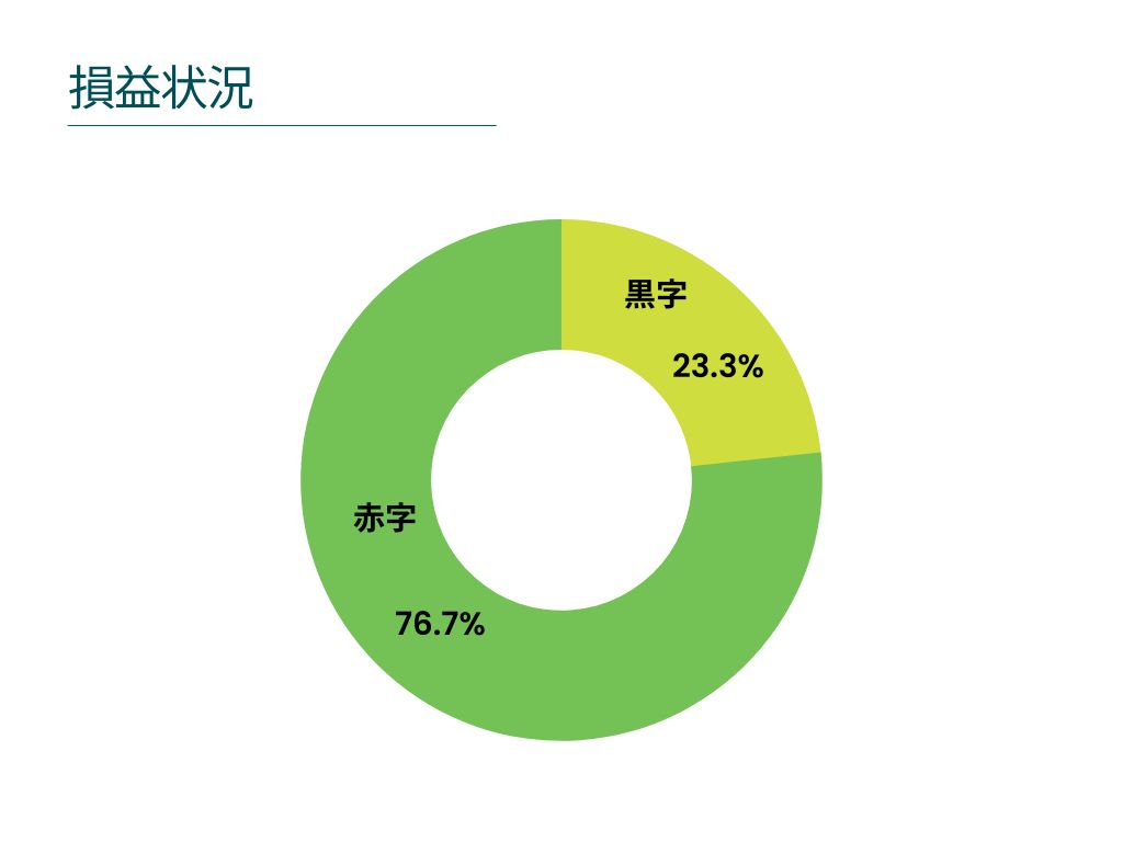 企業の農業参入の損益状況