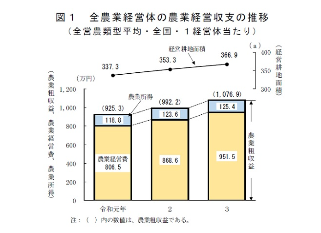 農家1戸あたりの平均所得の図（引用：農林水産省）