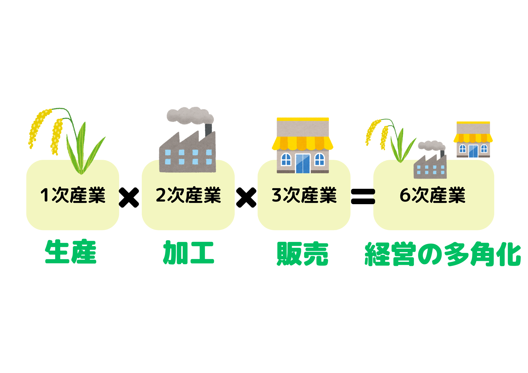 6次産業化とは?実際にやってみた事例を踏まえて解説 スマート農業DXのAGRIST株式会社