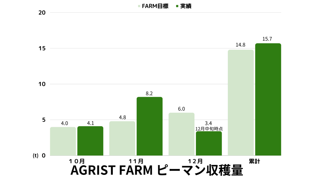 スマート農業で就農1年目からピーマン収量を約1.5倍へ