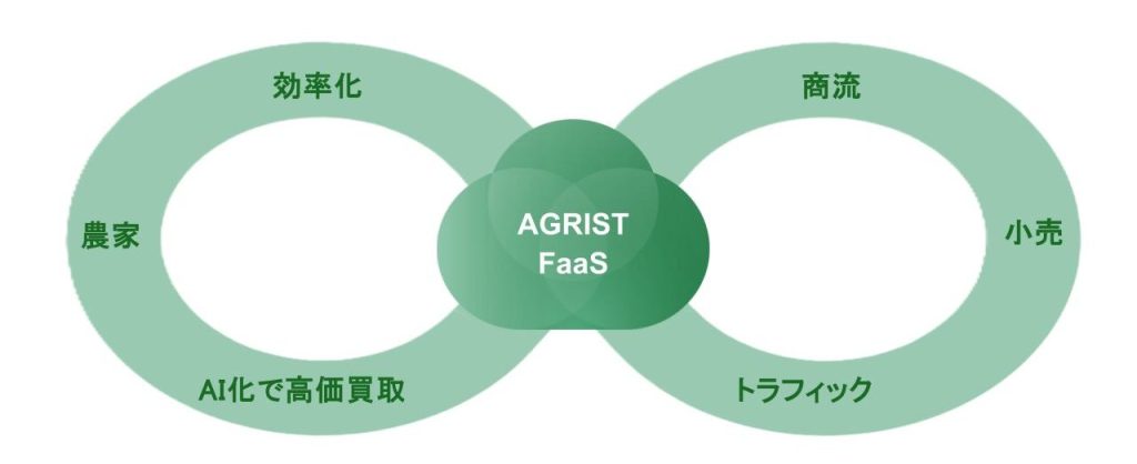 AGRIST、「Farming as a Service（FaaS）」で農業のバリューチェーンをデジタル化。AIロボティクス技術を活用し“稼げる農家”を全国へ広げる新たな取組を開始。