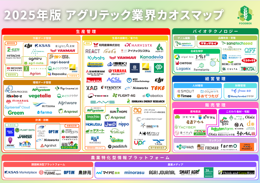 「2025年版　アグリテック業界カオスマップ」にAGRISTが掲載